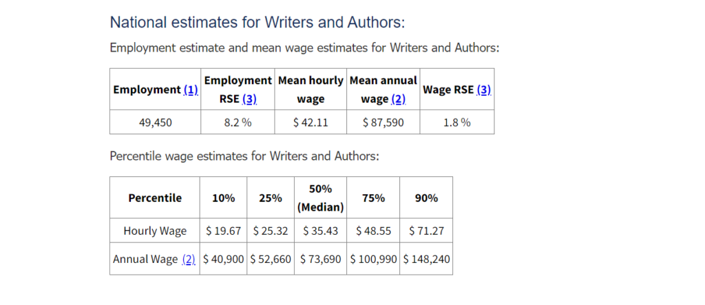 ss U.S. Bureau of Labor Statistics screeenshort from Bureau of lab statistics Content Writing as a Career